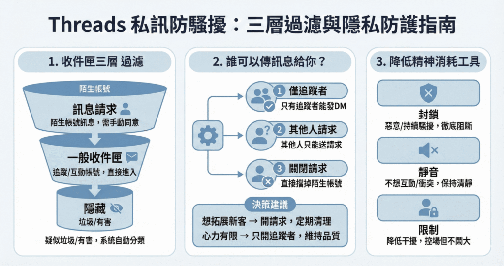 Threads私訊防騷擾