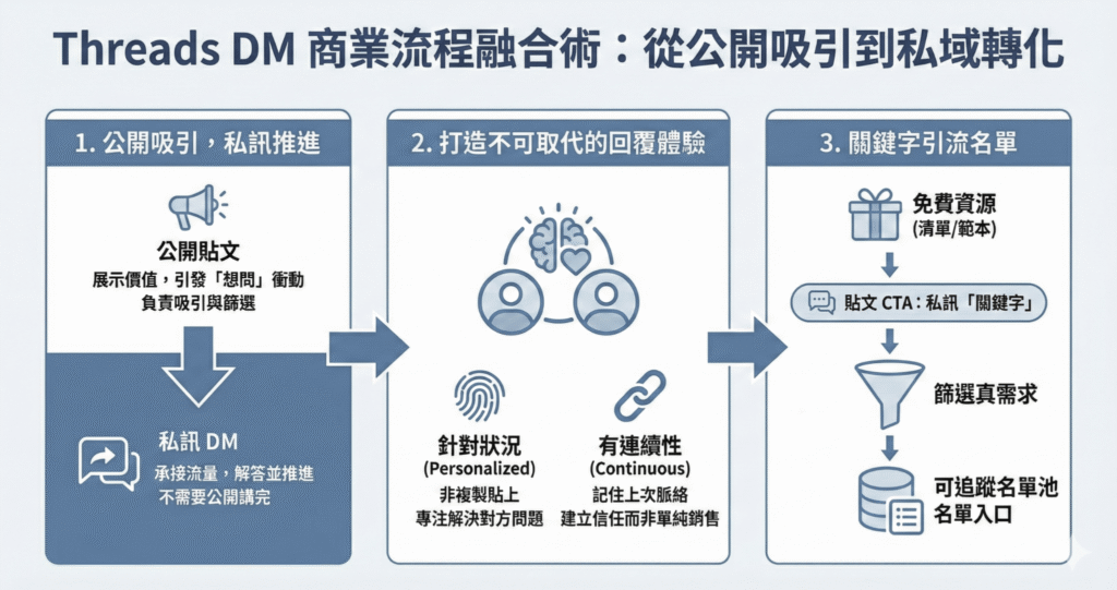 Threads商業流程融合術