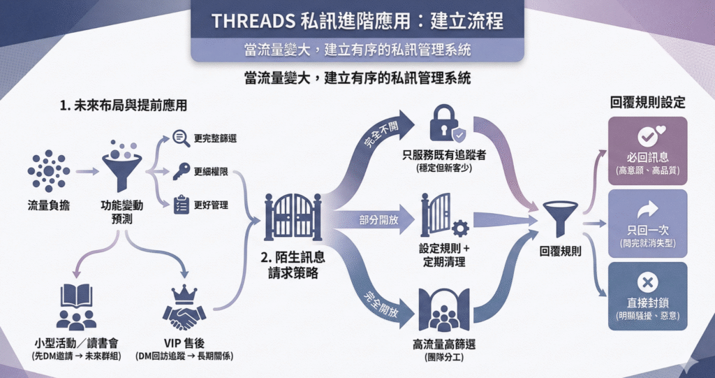Threads私訊進階應用