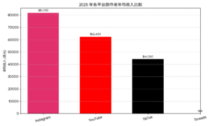 2025 年社群平台創作者收入數據