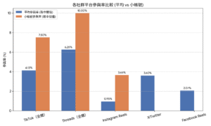 根據 2025 年各平台的綜合數據