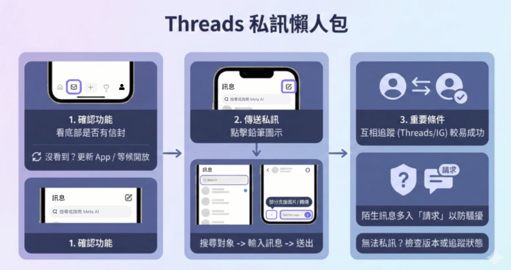 Threads私訊